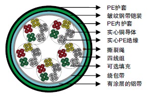 DIN VDE 0816实心PE绝缘&LAP护套非填充/填充型电缆